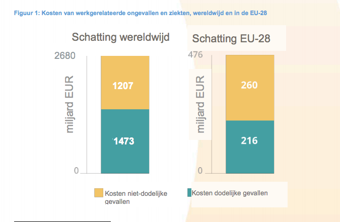 Veiligheid op het werk